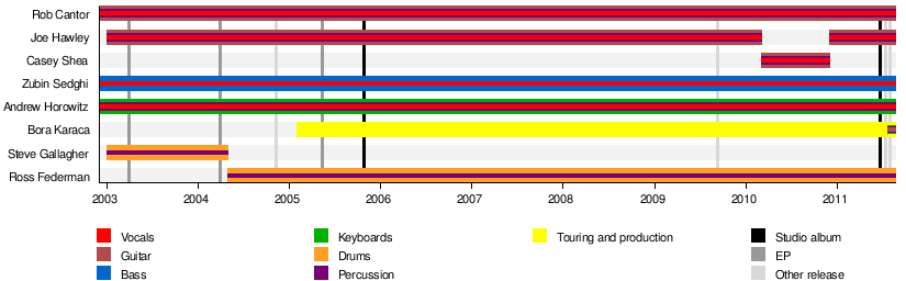 Timeline of Tally Hall members